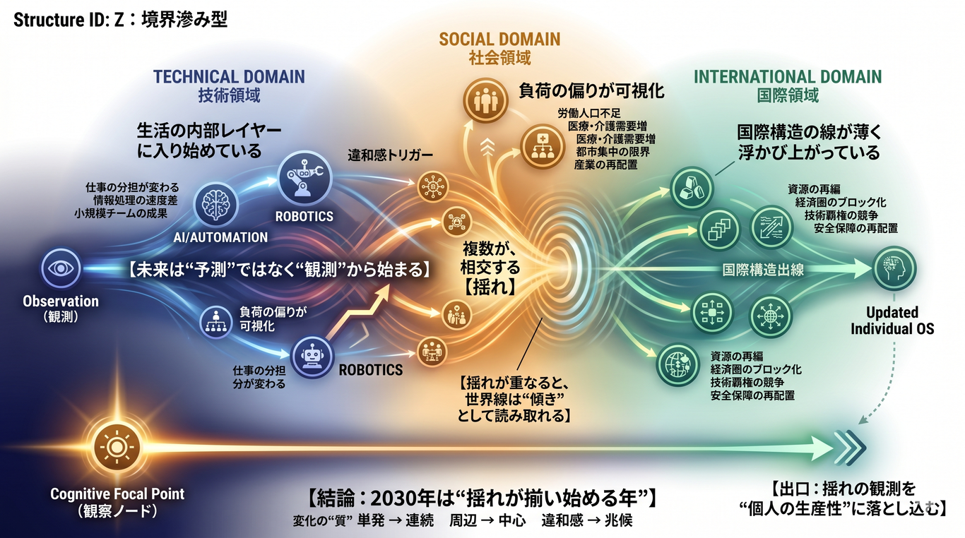1196｜【観測メモ】2030年に向けて外界が揺れ始めている理由