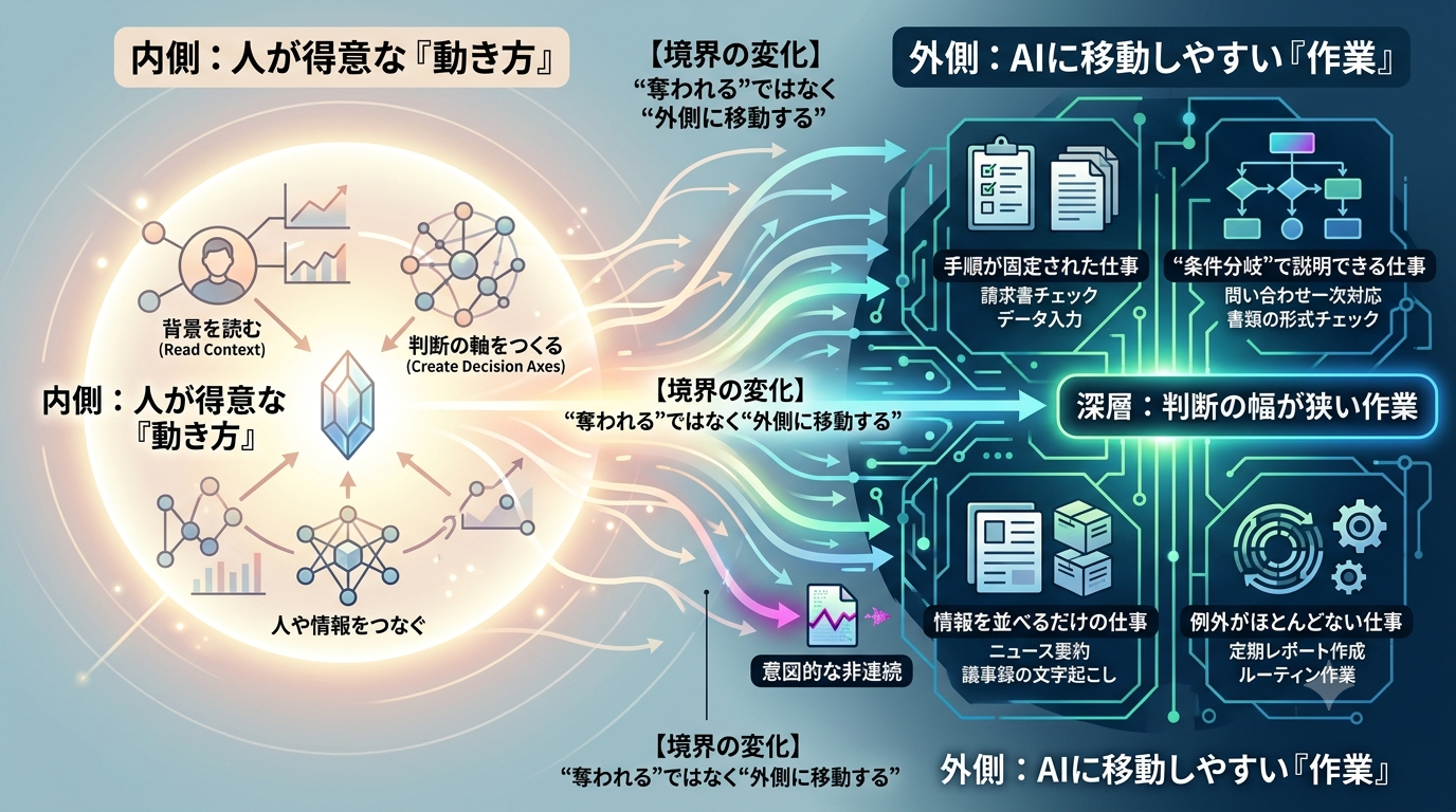 1915｜【2030年に起きる仕事の変化】AIに奪われる仕事の共通点