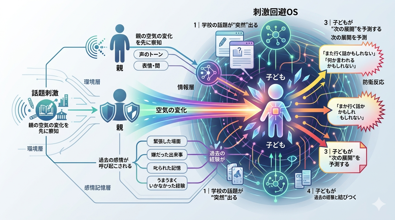 ■1717｜【刺激回避OS】学校の話題を親が触れるだけで子が察知し不安が増大する構造