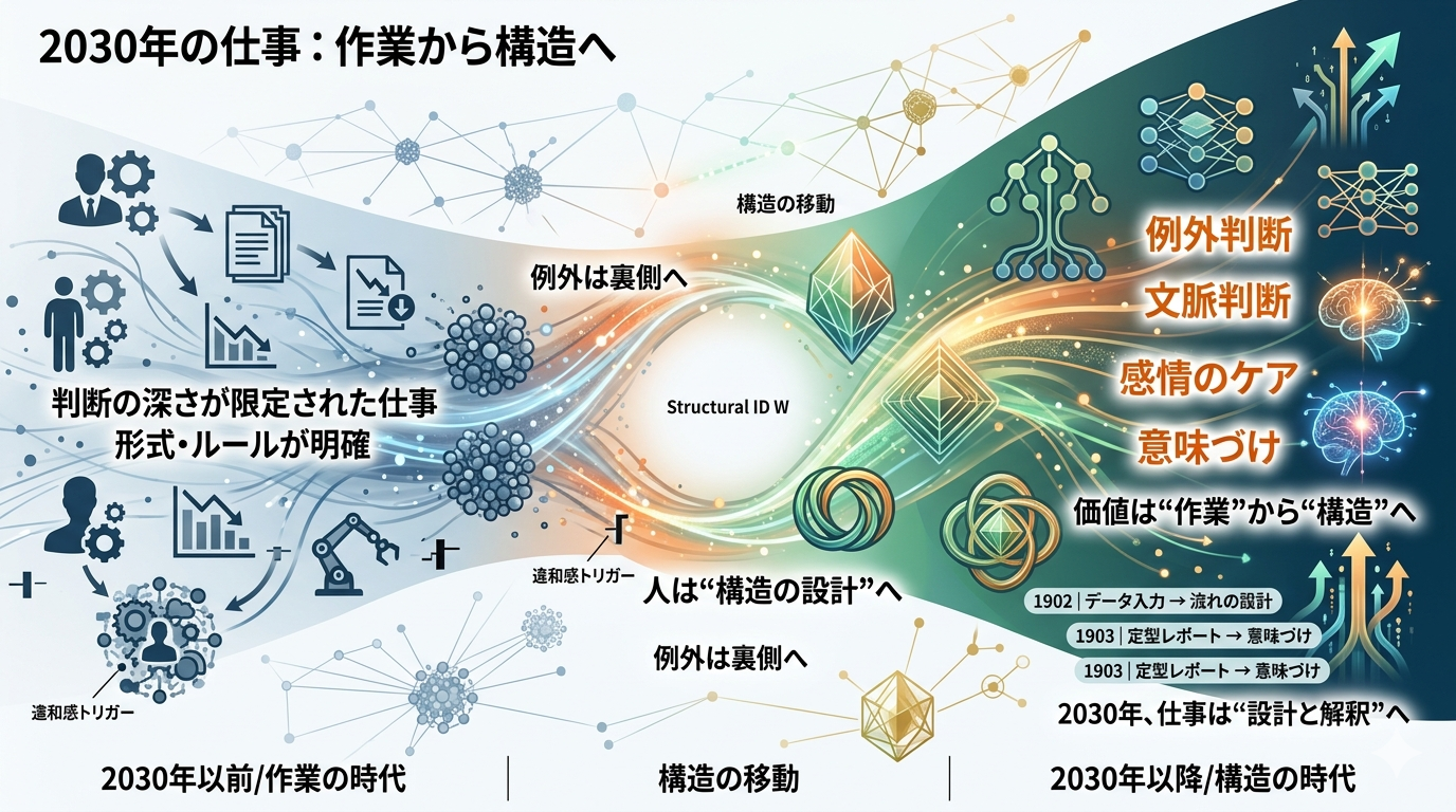 ■1902〜1911【まとめ】2030年になくなりそうな10の仕事