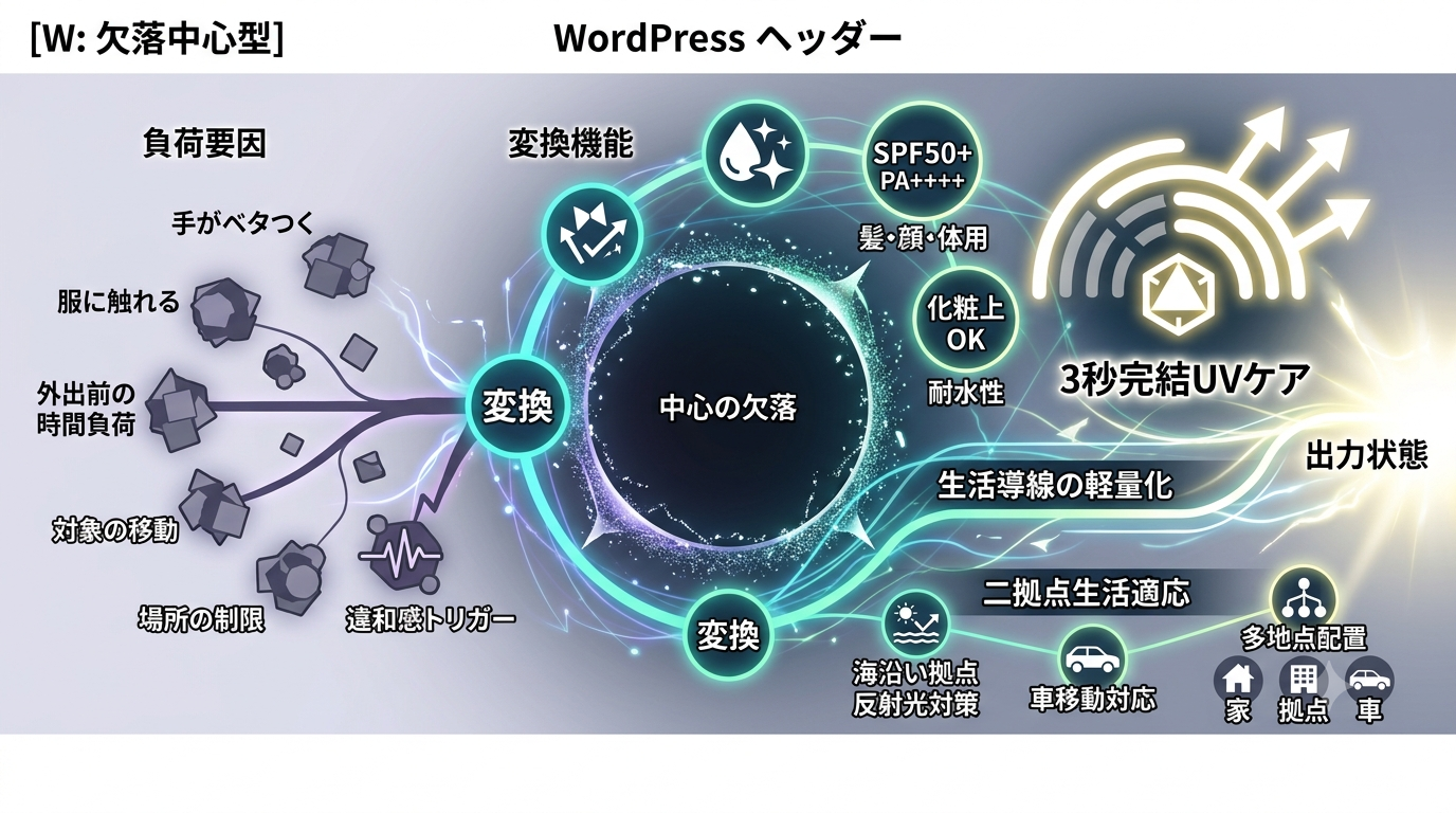 【UVケアOS】“3秒で終わる日焼け止め”が生活導線を軽くする｜アネッサ パーフェクトUV スキンケアスプレー N