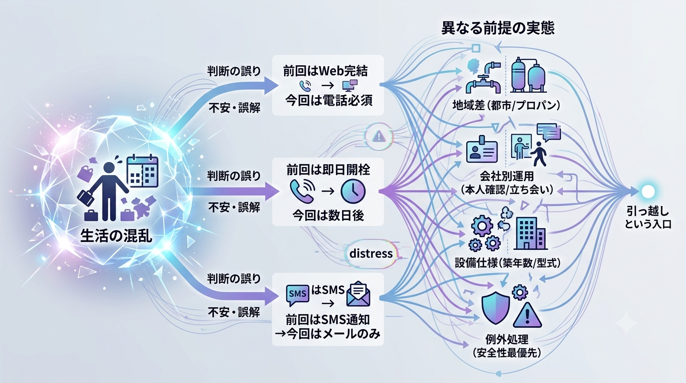 【インフラ導線OS】ガス会社ごとに手続き構造が異なる前提の重要性（1852 改訂版）