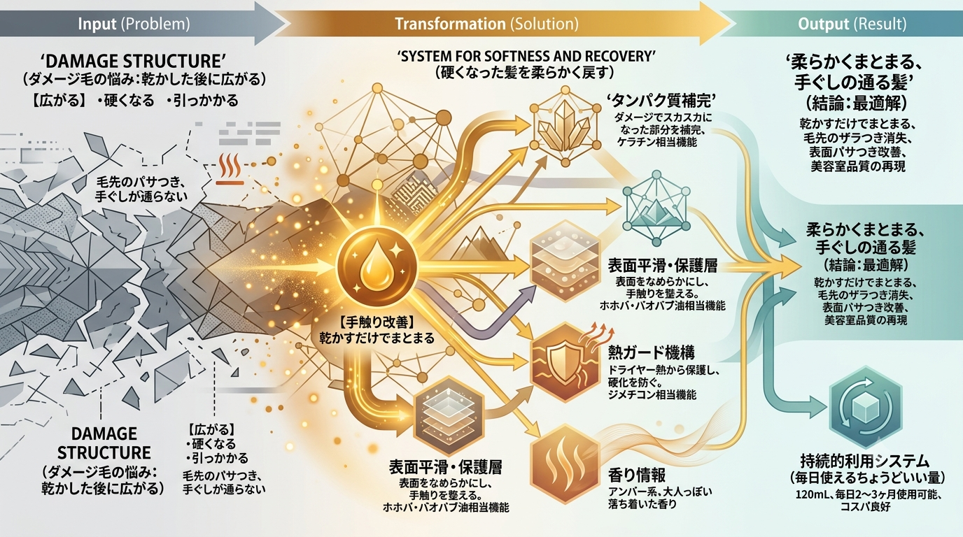 【ダメージ毛の“手触り”を戻す】エルジューダ エクストラリペアは“乾かすだけで変わる”洗い流さないオイル