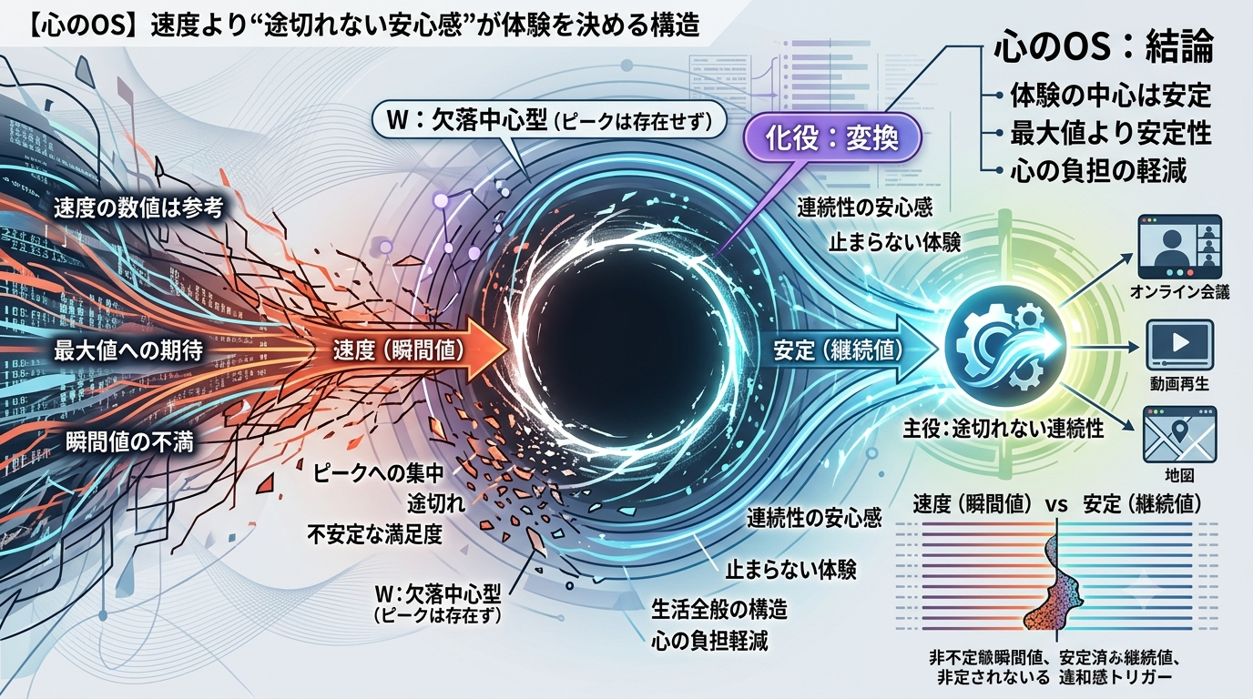 【心のOS】速度より“途切れない安心感”が体験を決める構造（1809）