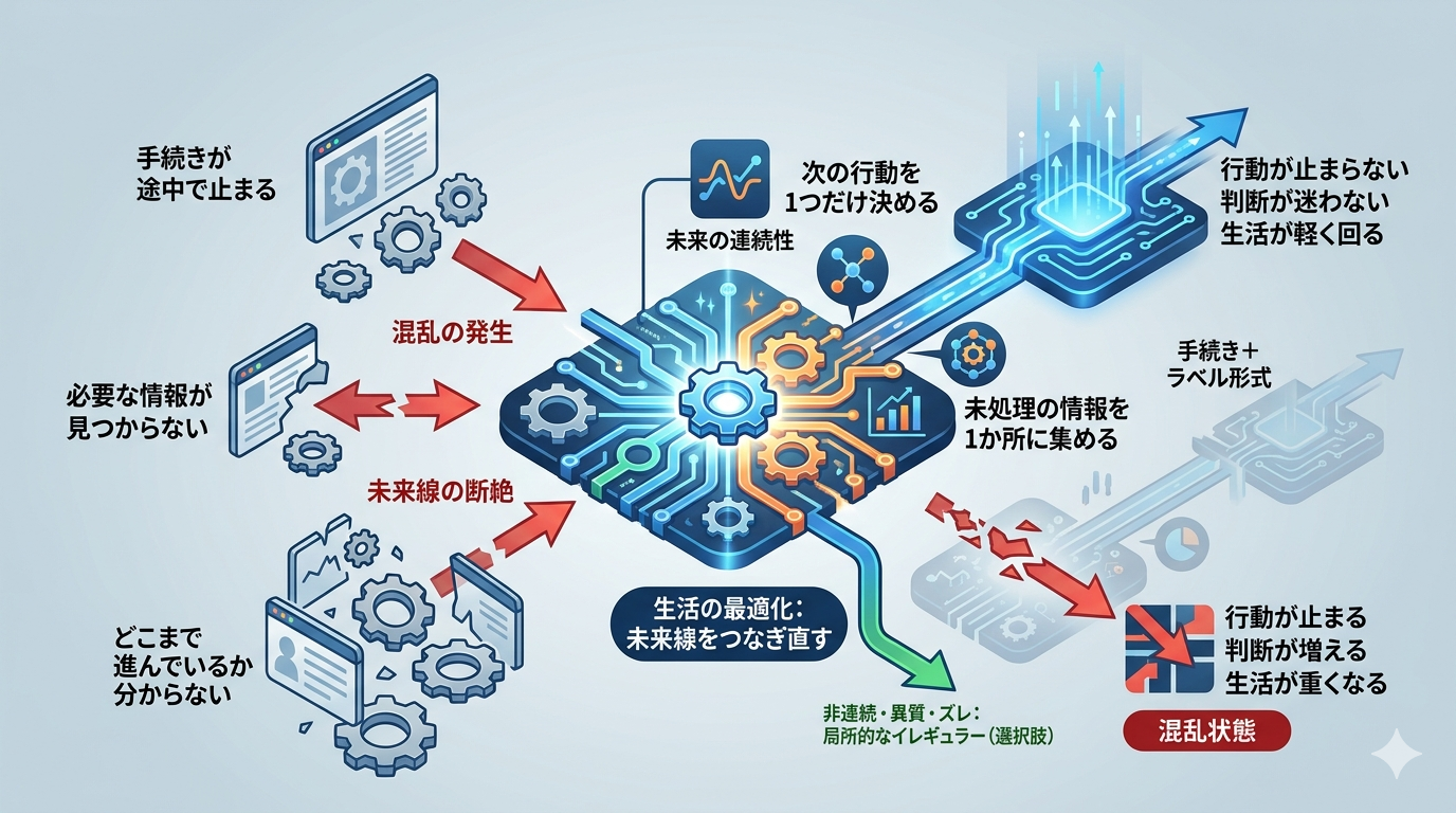【暮らしの最適化】生活の混乱は“予定”ではなく“未来線の断絶”から生まれる