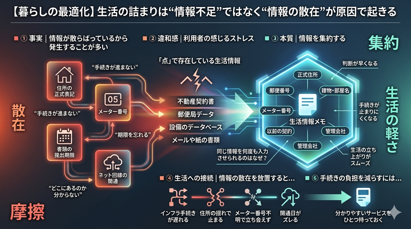 【暮らしの最適化】生活の詰まりは“情報不足”ではなく“情報の散在”が原因で起きる