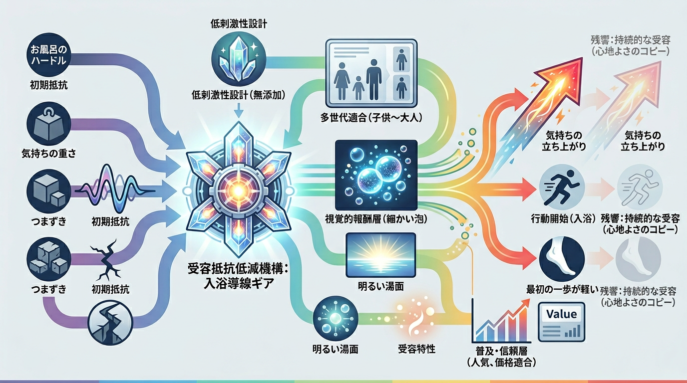 【生活導線OS】ハッピーバブルバスは“お風呂のハードルを下げる”ための入浴導線ギア