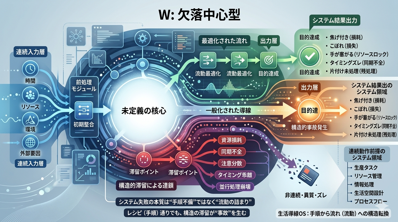 【生活導線OS】料理の失敗は“手順”ではなく“導線の詰まり”から生まれる