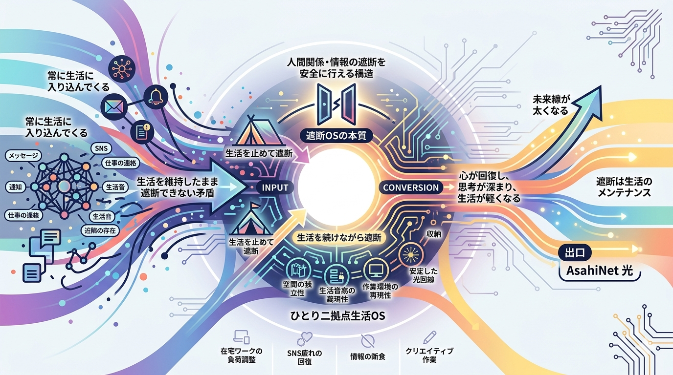 【遮断OS】二拠点は“人間関係・情報の遮断”を安全に行える