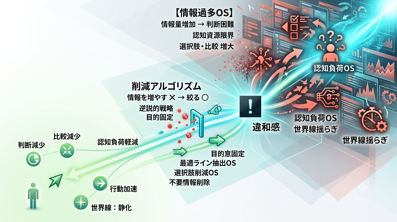 2500｜【生活抽象化OS】複雑なものを生活側で抽象化しやすくする — ──抽象ルール1つで世界の複雑さを整理しやすくする方法──