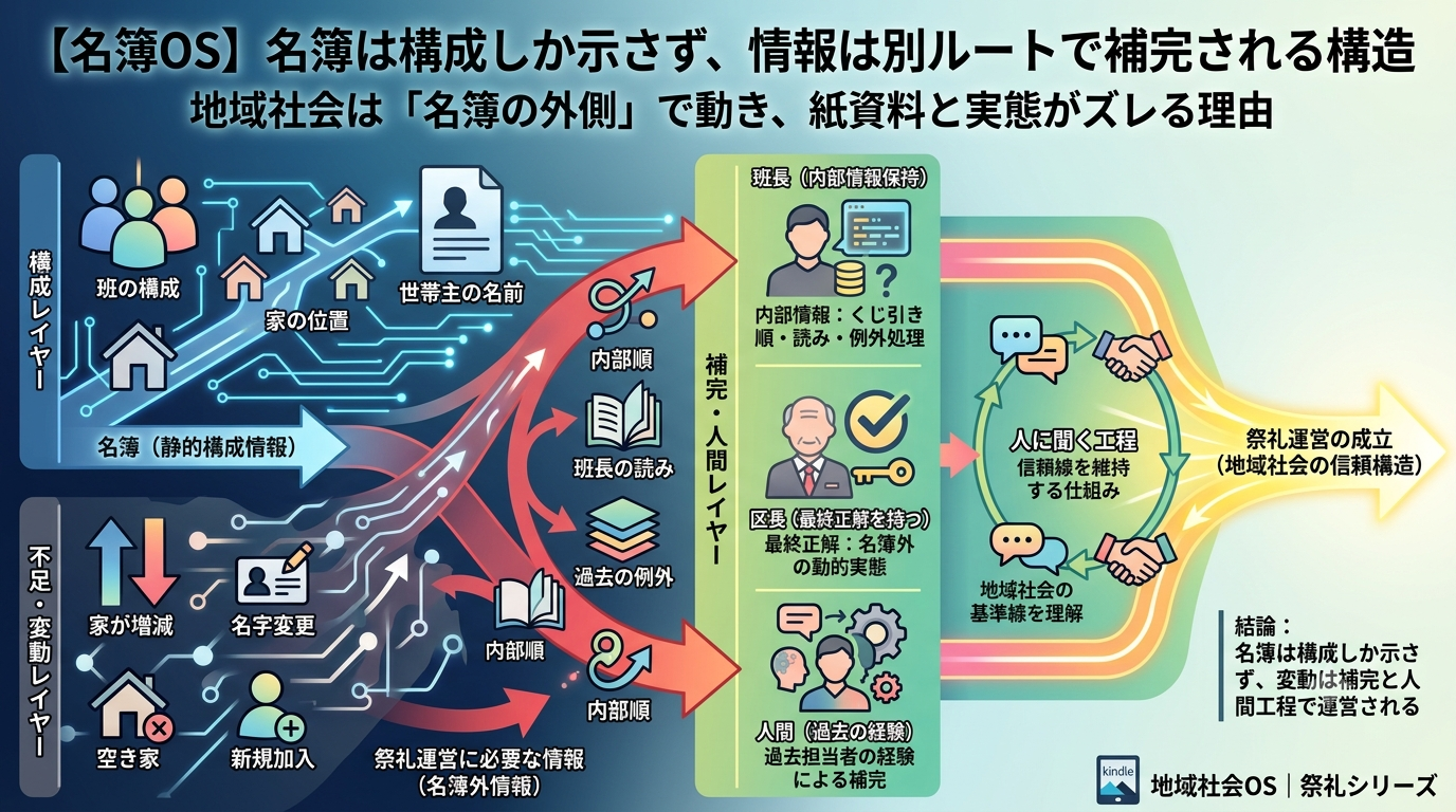 2695｜【名簿OS】名簿は“班の構成”しか示さず、祭礼運営に必要な情報は別ルートで補完される構造