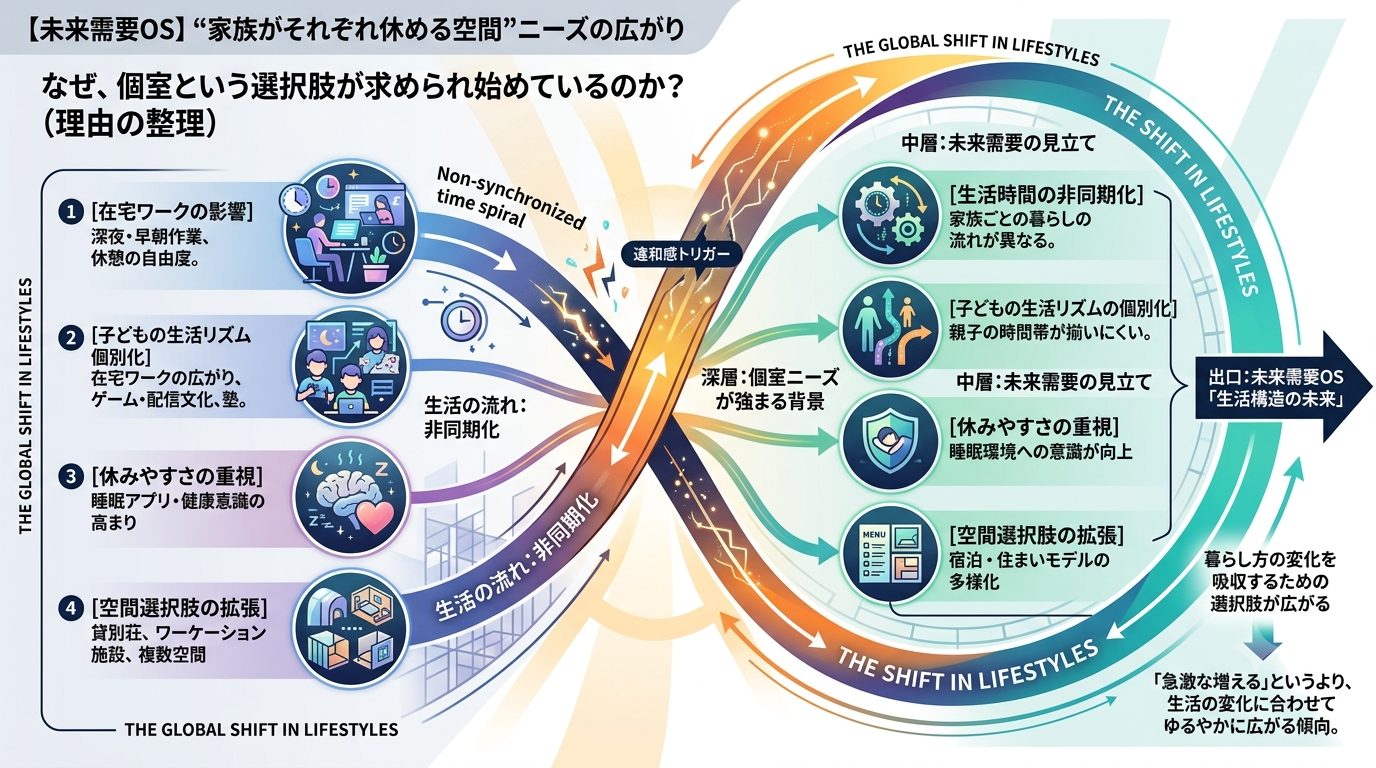 ■824｜【未来需要OS】これから数年で“家族がそれぞれ休める空間”を求める場面が増えそうな理由