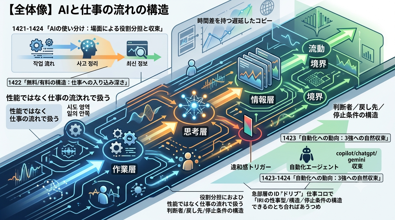 ■シリーズまとめ｜AIの使い分け・自動化・画像動画音声の進化を“仕事の流れ”で読む10本──Copilot・ChatGPT・Gemini・自動化・画像・動画・音声の全体像──