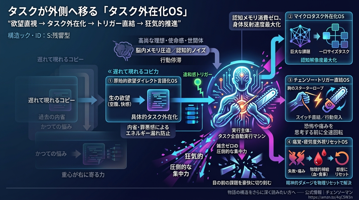 669S｜【チェンソーマン】デンジはなぜ“タスクのように”行動する？心と欲望が同期する理由を解説──タスクが外側へ移る 「タスク外在化OS」