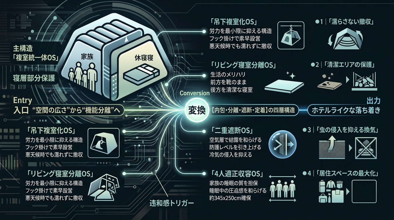 888S｜【複室統一体OS｜WAQ AIR VISTA 専用インナーテントセット】エアフレーム2ルーム化と寝室・リビング分離構造